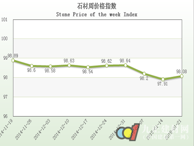 中国·水头石材指数”价格指数周报告