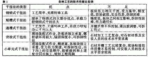 小面积干挂花岗岩幕墙新工艺的应用