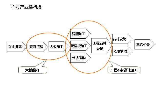石材产业链结构图